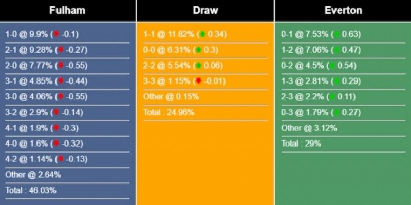 Soi Kèo Fulham Vs Everton 07/02/2026 có các kèo then chốt